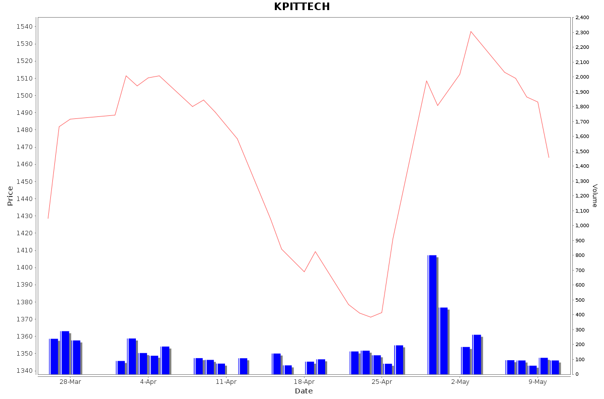 KPITTECH Daily Price Chart NSE Today